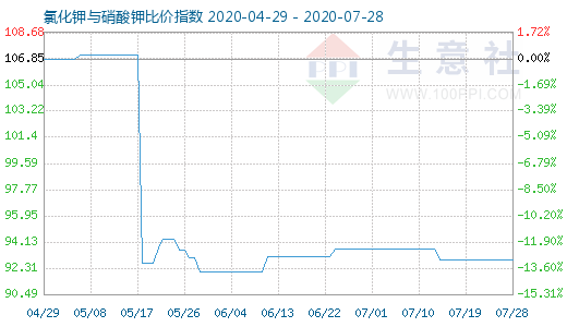 7月28日氯化鉀與硝酸鉀比價(jià)指數(shù)圖