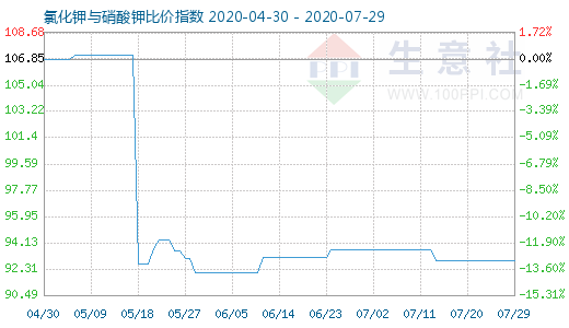 7月29日氯化鉀與硝酸鉀比價(jià)指數(shù)圖