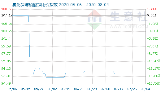 8月4日氯化鉀與硝酸鉀比價指數(shù)圖