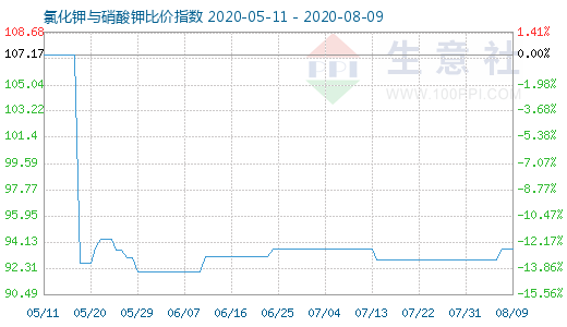 8月9日氯化鉀與硝酸鉀比價(jià)指數(shù)圖