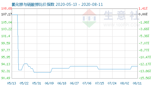 8月11日氯化鉀與硝酸鉀比價(jià)指數(shù)圖