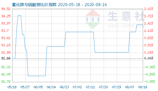 8月16日氯化鉀與硝酸鉀比價(jià)指數(shù)圖