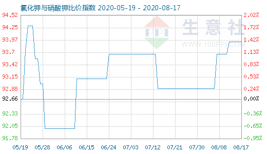 8月17日氯化鉀與硝酸鉀比價指數(shù)圖