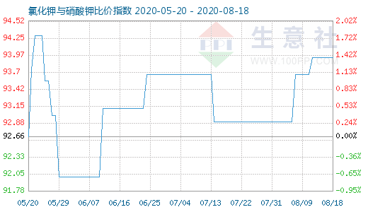 8月18日氯化鉀與硝酸鉀比價(jià)指數(shù)圖