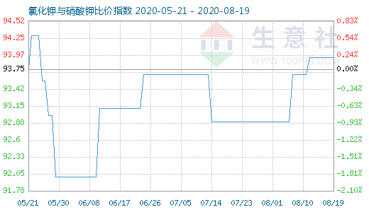 8月19日氯化鉀與硝酸鉀比價(jià)指數(shù)圖