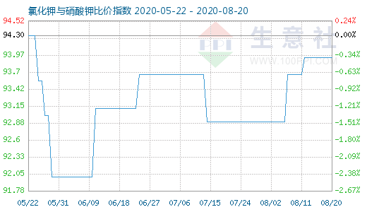 8月20日氯化鉀與硝酸鉀比價(jià)指數(shù)圖