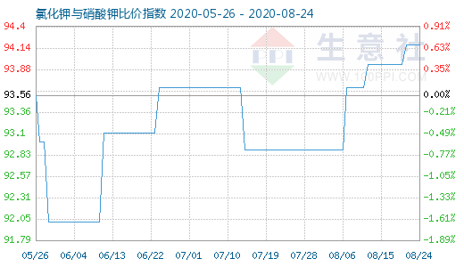 8月24日氯化鉀與硝酸鉀比價(jià)指數(shù)圖