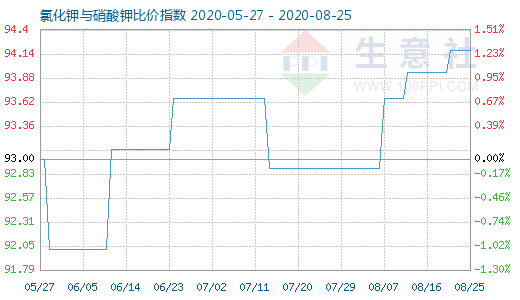 8月25日氯化鉀與硝酸鉀比價指數(shù)圖