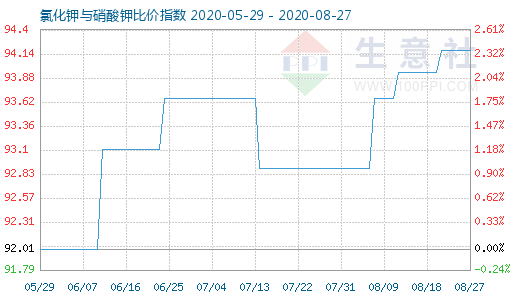 8月27日氯化鉀與硝酸鉀比價(jià)指數(shù)圖