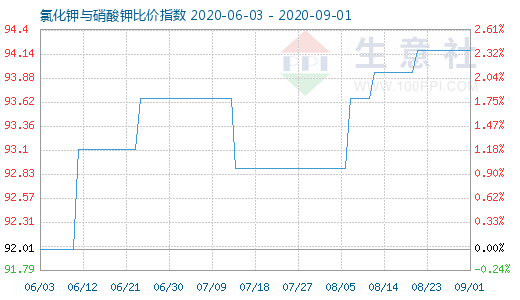 9月1日氯化鉀與硝酸鉀比價(jià)指數(shù)圖