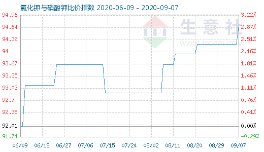 9月7日氯化鉀與硝酸鉀比價指數(shù)圖