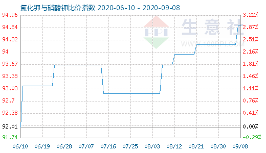 9月8日氯化鉀與硝酸鉀比價(jià)指數(shù)圖