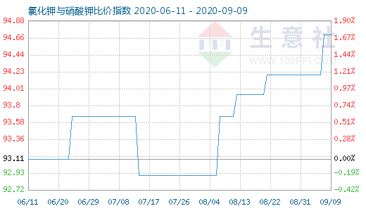 9月9日氯化鉀與硝酸鉀比價指數(shù)圖