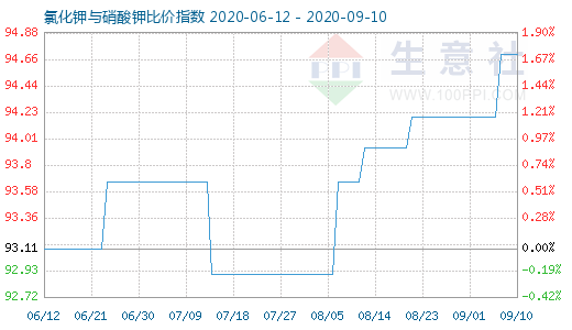 9月10日氯化鉀與硝酸鉀比價指數(shù)圖