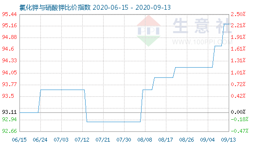 9月13日氯化鉀與硝酸鉀比價(jià)指數(shù)圖