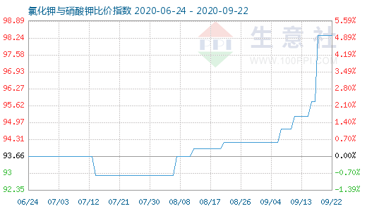 9月22日氯化鉀與硝酸鉀比價(jià)指數(shù)圖