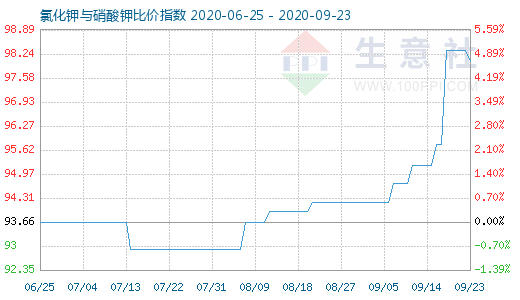 9月23日氯化鉀與硝酸鉀比價(jià)指數(shù)圖