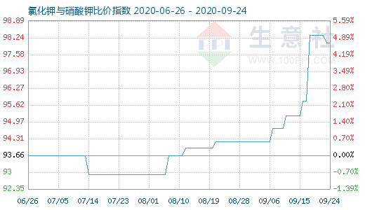 9月24日氯化鉀與硝酸鉀比價(jià)指數(shù)圖