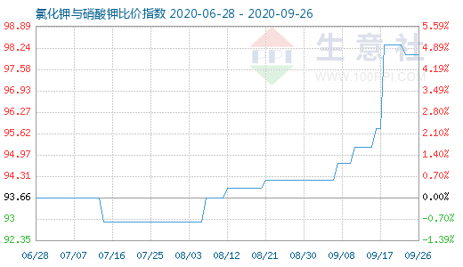 9月26日氯化鉀與硝酸鉀比價(jià)指數(shù)圖