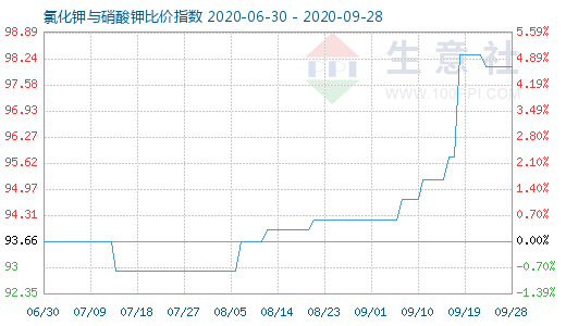 9月28日氯化鉀與硝酸鉀比價指數(shù)圖