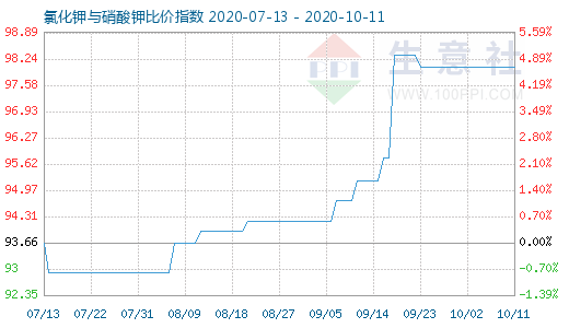 10月11日氯化鉀與硝酸鉀比價指數(shù)圖