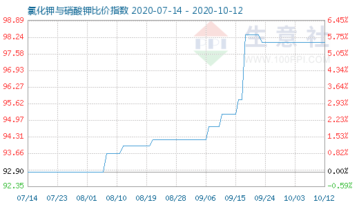 10月12日氯化鉀與硝酸鉀比價指數(shù)圖