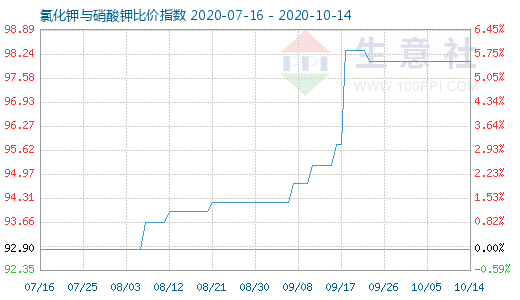 10月14日氯化鉀與硝酸鉀比價(jià)指數(shù)圖