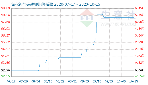 10月15日氯化鉀與硝酸鉀比價指數(shù)圖