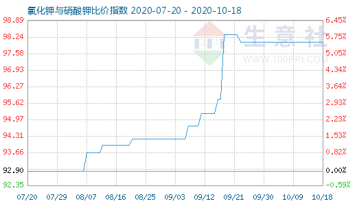 10月18日氯化鉀與硝酸鉀比價指數(shù)圖