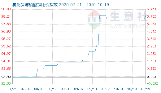 10月19日氯化鉀與硝酸鉀比價指數(shù)圖