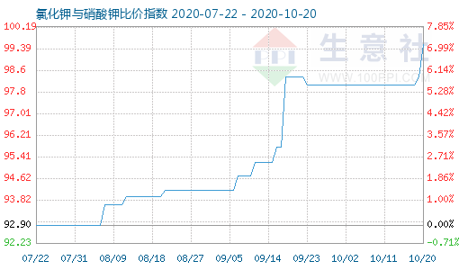 10月20日氯化鉀與硝酸鉀比價指數(shù)圖