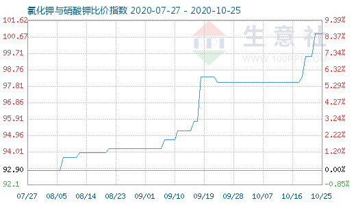 10月25日氯化鉀與硝酸鉀比價(jià)指數(shù)圖