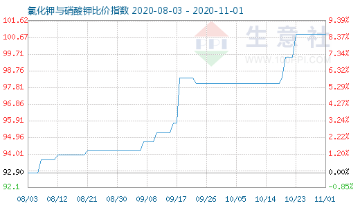 11月1日氯化鉀與硝酸鉀比價指數(shù)圖