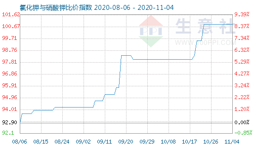 11月4日氯化鉀與硝酸鉀比價(jià)指數(shù)圖