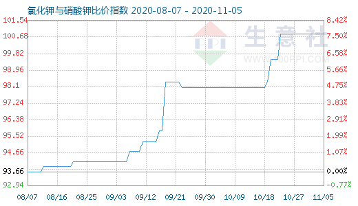 11月5日氯化鉀與硝酸鉀比價指數(shù)圖