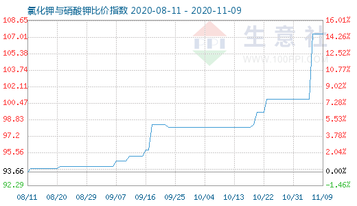 11月9日氯化鉀與硝酸鉀比價(jià)指數(shù)圖