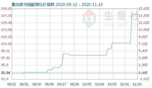 11月10日氯化鉀與硝酸鉀比價(jià)指數(shù)圖