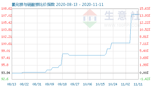 11月11日氯化鉀與硝酸鉀比價(jià)指數(shù)圖