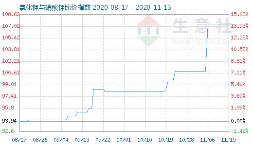 11月15日氯化鉀與硝酸鉀比價(jià)指數(shù)圖