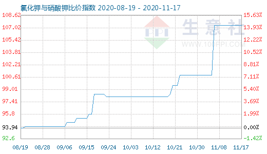 11月17日氯化鉀與硝酸鉀比價指數(shù)圖