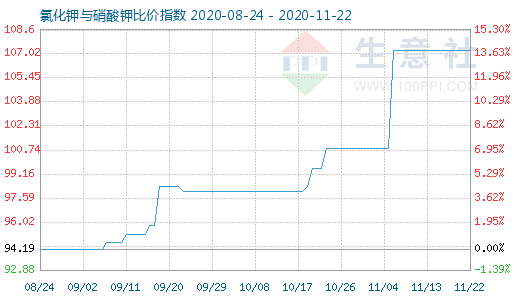 11月22日氯化鉀與硝酸鉀比價(jià)指數(shù)圖