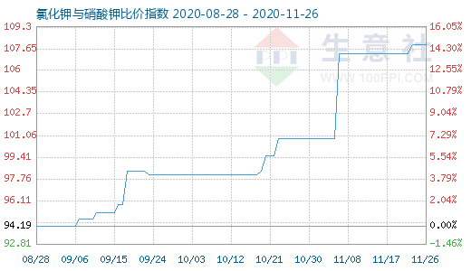 11月26日氯化鉀與硝酸鉀比價指數(shù)圖