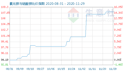 11月29日氯化鉀與硝酸鉀比價(jià)指數(shù)圖