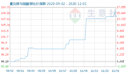 12月1日氯化鉀與硝酸鉀比價(jià)指數(shù)圖