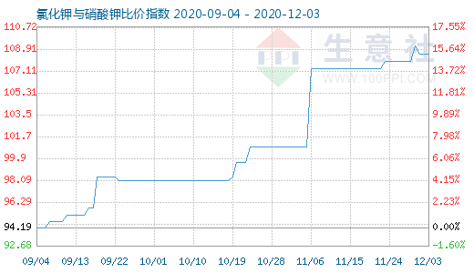 12月3日氯化鉀與硝酸鉀比價指數(shù)圖