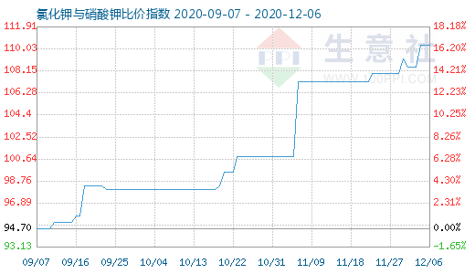 12月6日氯化鉀與硝酸鉀比價(jià)指數(shù)圖