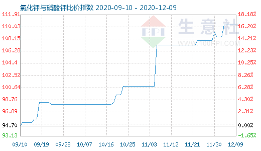 12月9日氯化鉀與硝酸鉀比價指數(shù)圖