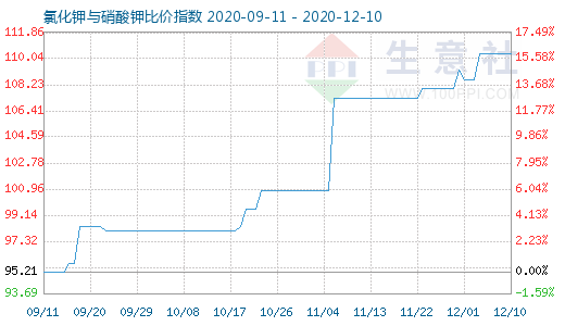 12月10日氯化鉀與硝酸鉀比價(jià)指數(shù)圖