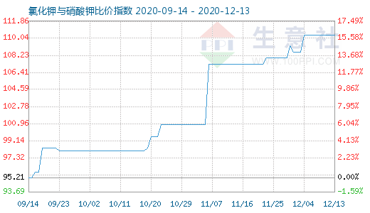 12月13日氯化鉀與硝酸鉀比價指數(shù)圖