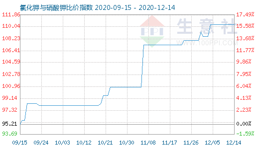 12月14日氯化鉀與硝酸鉀比價指數圖